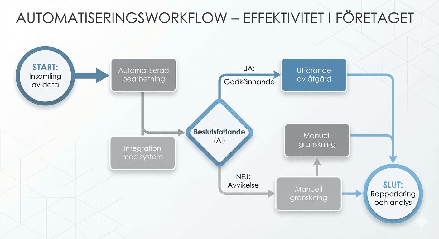 AI Automation verktyg för arbetsflöden