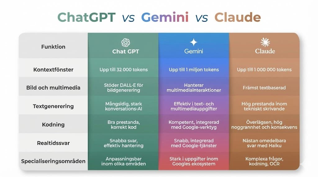 AI-chatbot funktionsjämförelse - ChatGPT, Claude, Gemini